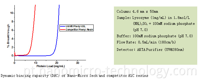 HIC Chromatography Media